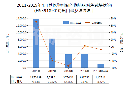 2011-2015年4月其他塑料制的糊墻品(成卷或塊狀的)(HS39189010)出口量及增速統(tǒng)計(jì)